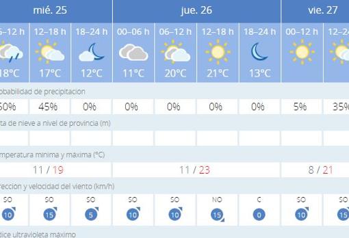 Previsión meteorológica para estos días