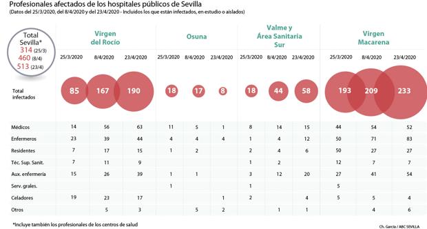 El contagio de sanitarios en Sevilla se va frenando pese a crecer un 12 por ciento en los últimos 14 días