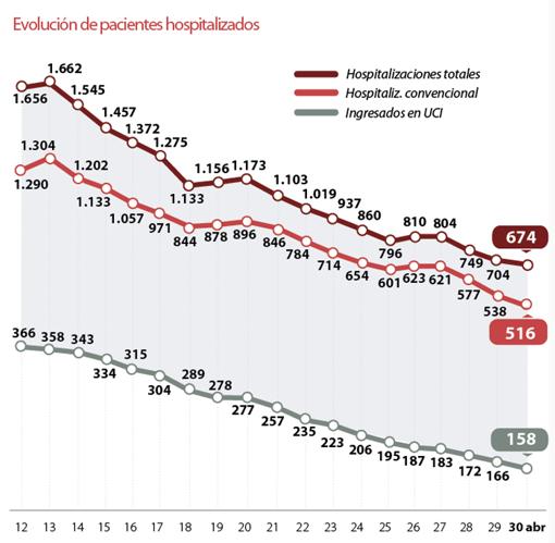 Una veintena de casos y cuatro muertos confirman la tendencia a la baja en Sevilla