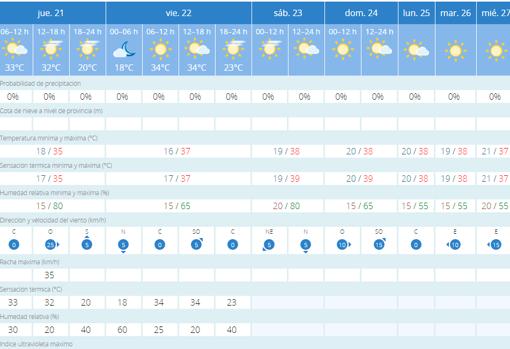 Temperaturas veraniegas este fin de semana en Sevilla