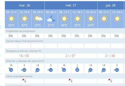 Previsión meteorológica de la Aemet