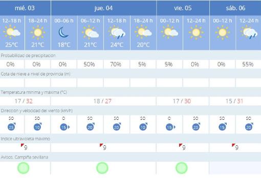 Tiempo en Sevilla: la probabilidad de lluvia amenaza al primer fin de semana de junio