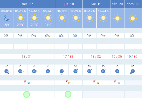 Tiempo en Sevilla: el verano entra a lo grande con una subida de temperaturas de hasta 10 grados