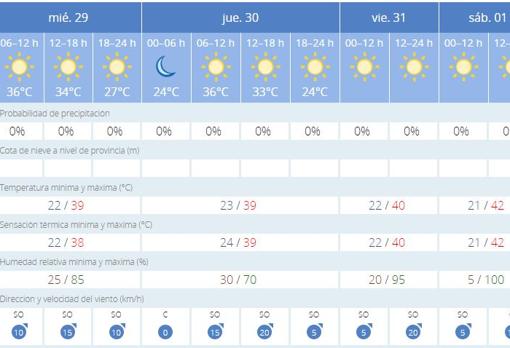 Previsión del tiempo para los próximos días en Sevilla