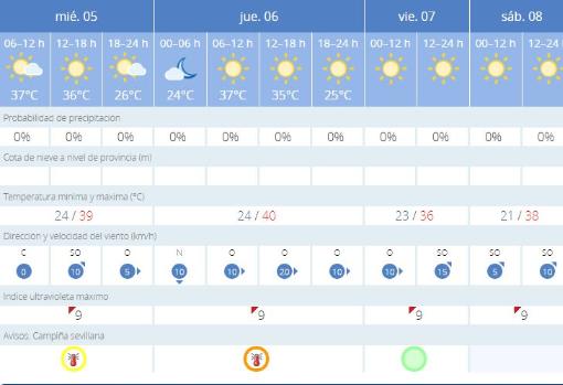 Tiempo en Sevilla: una segunda ola de calor acecha a los sevillanos este fin de semana