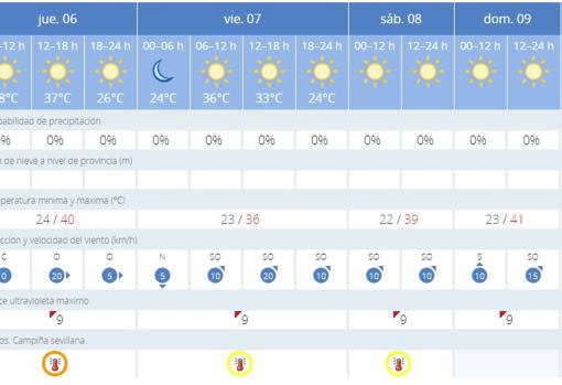 Tiempo en Sevilla: una nueva ola de calor marcará el fin de semana