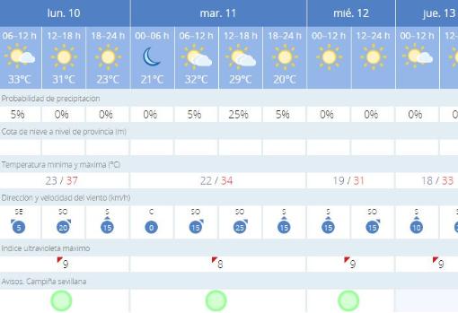 Tiempo en Sevilla: el verano da un respiro con el desplome de las temperaturas máximas