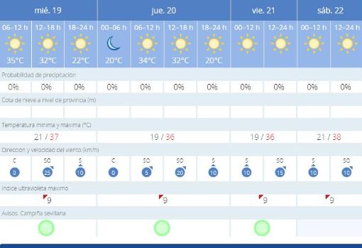 Tiempo en Sevilla: se acabó la tregua, vuelven las noches de calor