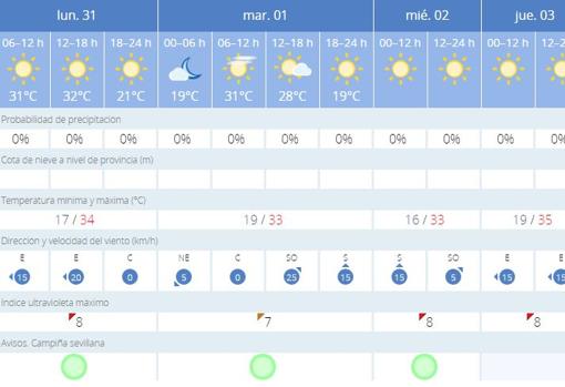 Tiempo en Sevilla: Agosto se despide con tiempo veraniego y da paso a un septiembre cálido y seco