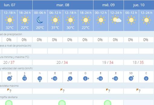 El tiempo en Sevilla: las temperaturas serán más suaves a partir del martes