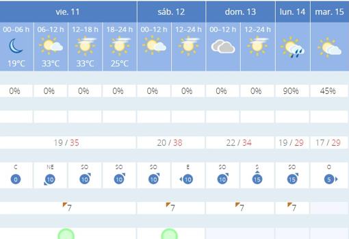 El tiempo en Sevilla: se esperan lluvias para el comienzo de la próxima semana