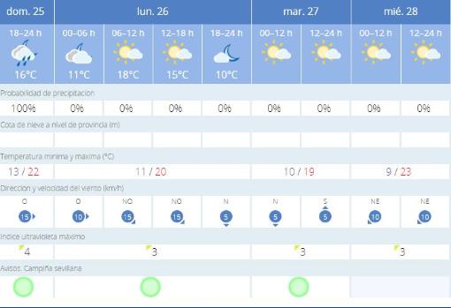 Tiempo en Sevilla: Adiós a la lluvia, hola al frío