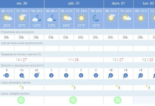 Tiempo en Sevilla: sol y calor para un puente de Todos los Santos con limitaciones