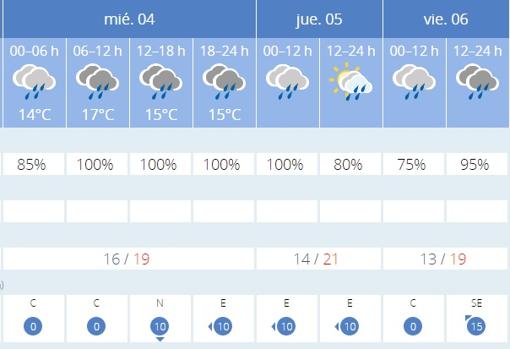 El tiempo en Sevilla: vuelven las lluvias y las tormentas y se va el calor