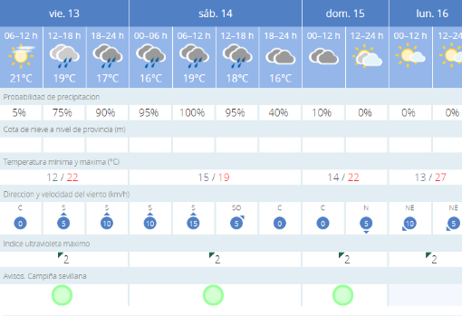 Tiempo en Sevilla: agua y descenso de temperaturas para quedarse en casa este fin de semana