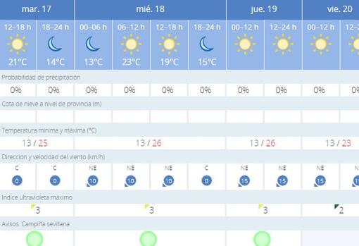 Previsión meteorológica de la Agencia Estatal de Meteorología