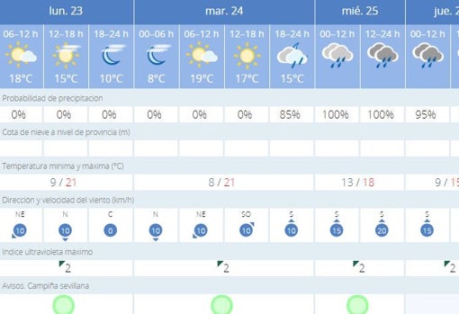 El tiempo en Sevilla: recta final de noviembre marcada por temperaturas invernales y lluvia