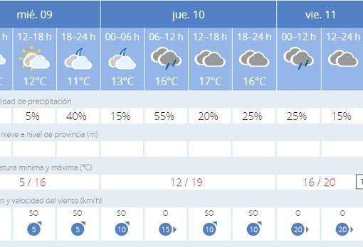 El tiempo en Sevilla: vuelven las lluvias, pero también los 20 grados