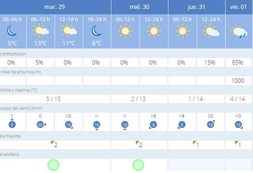 ¿Qué tiempo hará en Sevilla para Nochevieja y Año Nuevo?