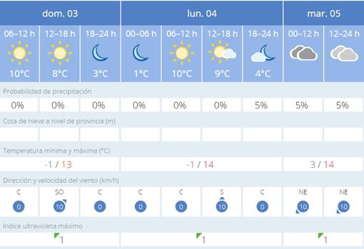 El tiempo en Sevilla: domingo de mucho frío, de nuevo con aviso amarillo por temperaturas bajo cero