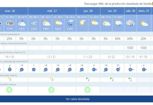 El tiempo en Sevilla: subida de temperaturas y más lluvia el fin de semana