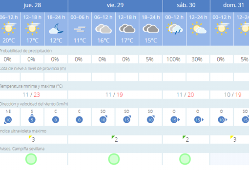 Tiempo en Sevilla: temperaturas primaverales y amenaza de lluvia para el fin de semana