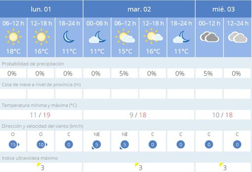 El tiempo en Sevilla: febrero se estrena con sol y termómetros rondando los 20 grados