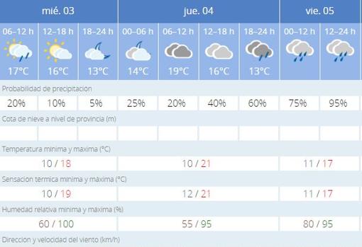 Previsión de precipitaciones para el fin de semana