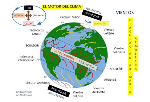 La circulación de los vientos en la atmósfera terrestre