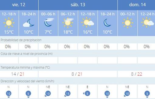 Tiempo en Sevilla: fin de semana de sol y temperaturas suaves por encima de la media