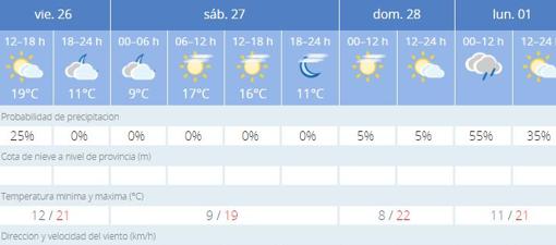 Predicción de Aemet para los próximos días en Sevilla