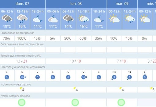 Tiempo Sevilla: la inestabilidad seguirá marcando el inicio de la semana