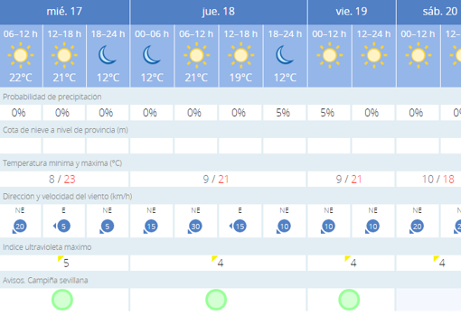 Tiempo en Sevilla: las fuertes rachas de viento refrescan las temperaturas