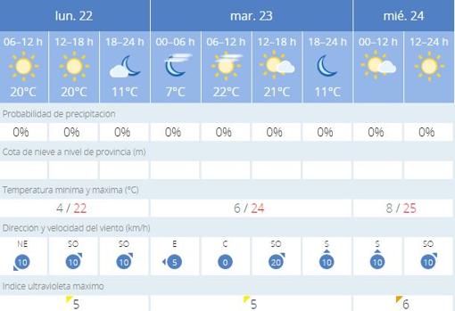 Predicción de Aemet para los próximos días