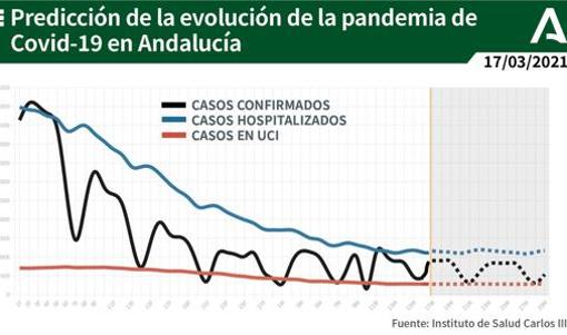 Predicción de la evolución de la pandemia a día 17 de marzo