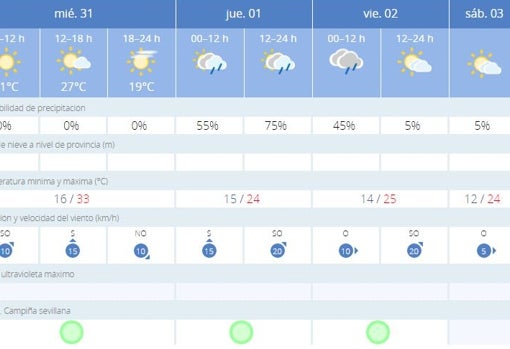 Tiempo en Sevilla: la calima da paso a la lluvia para Jueves y Viernes Santo