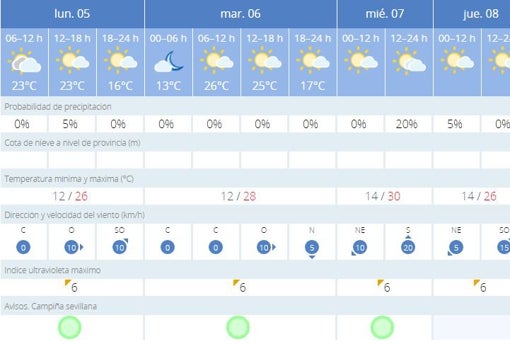 Tiempo en Sevilla: las temperaturas superarán los 25 grados este lunes