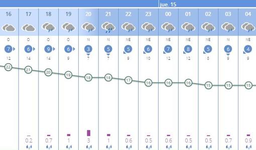 Predicción de lluvias para las próximas horas