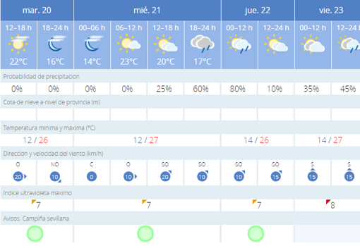 Tiempo en Sevilla: las lluvias marcarán el tramo final de la semana de la Feria de Abril