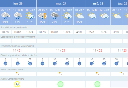 Tiempo en Sevilla: la borrasca &#039;Lola&#039; activa el aviso amarillo por lluvias
