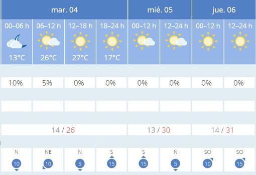 El tiempo en Sevilla: vuelven los 30 grados en la primera semana de mayo