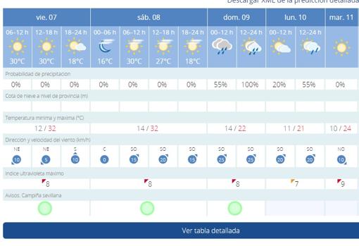 El tiempo en Sevilla: un fin de semana de contrastes al pasar del calor veraniego a las lluvias