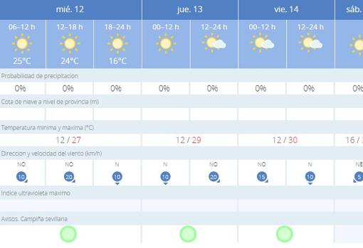 Tiempo en Sevilla: un anticiclón traerá temperaturas superiores a los 35 grados