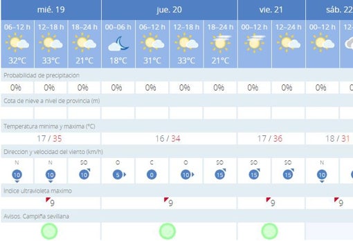 Tiempo en Sevilla: el verano anticipado dejará temperaturas superiores a los 35 grados