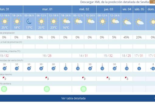 El tiempo en Sevilla: semana con importantes subidas y bajadas de las temperaturas