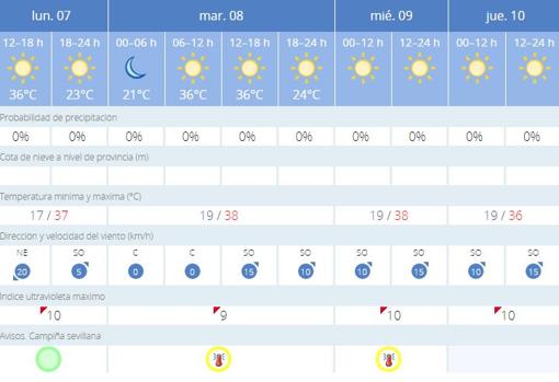 Previsión de la Aemet para estos días con dos días de aviso amarillo