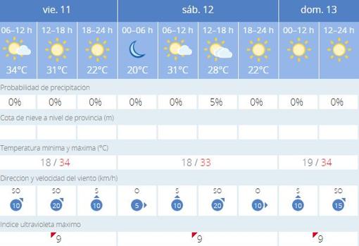 Previsión de la Aemet para estos días