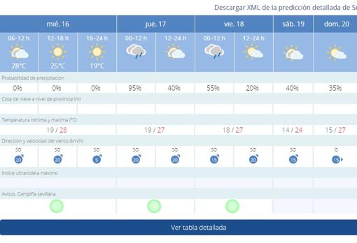 El tiempo en Sevilla: bajada de temperaturas y riesgo de lluvias para los próximos días