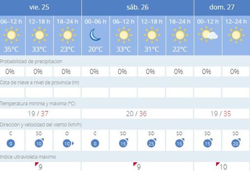 Previsión del tiempo para este fin de semana