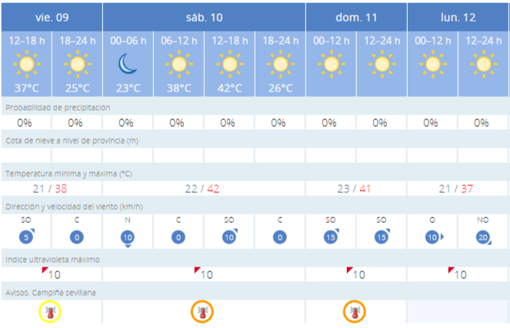 El pico de calor más intenso en Sevilla se dará el domingo con temperaturas máximas de 44 grados